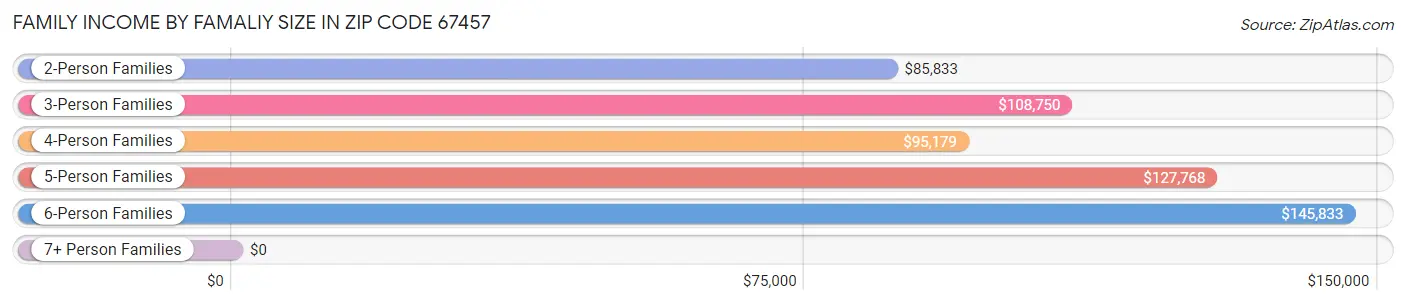 Family Income by Famaliy Size in Zip Code 67457