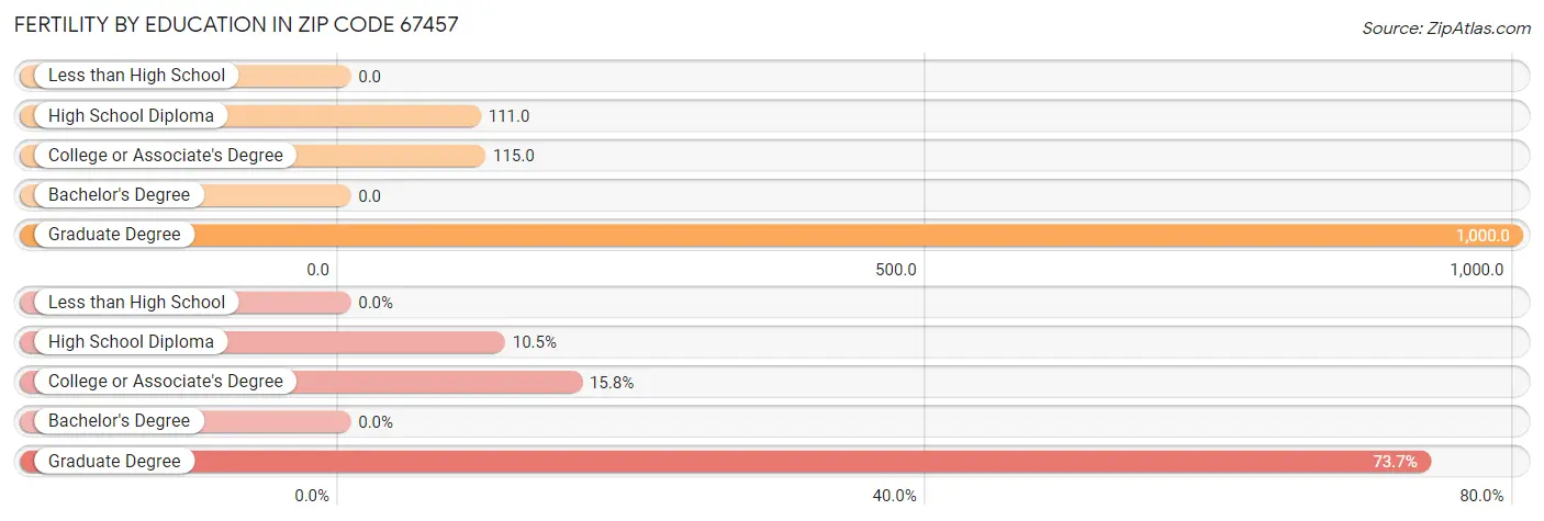 Female Fertility by Education Attainment in Zip Code 67457