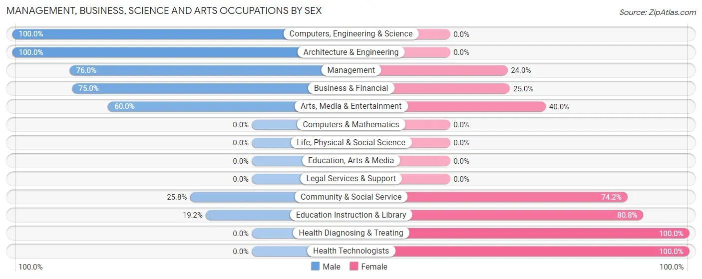 Management, Business, Science and Arts Occupations by Sex in Zip Code 67457