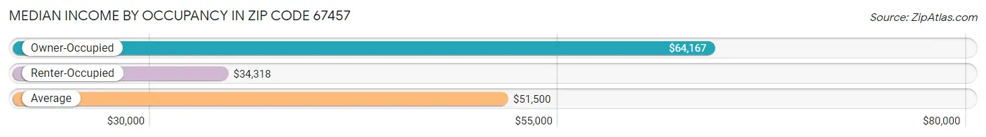 Median Income by Occupancy in Zip Code 67457