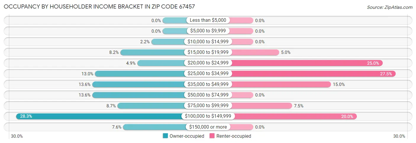 Occupancy by Householder Income Bracket in Zip Code 67457