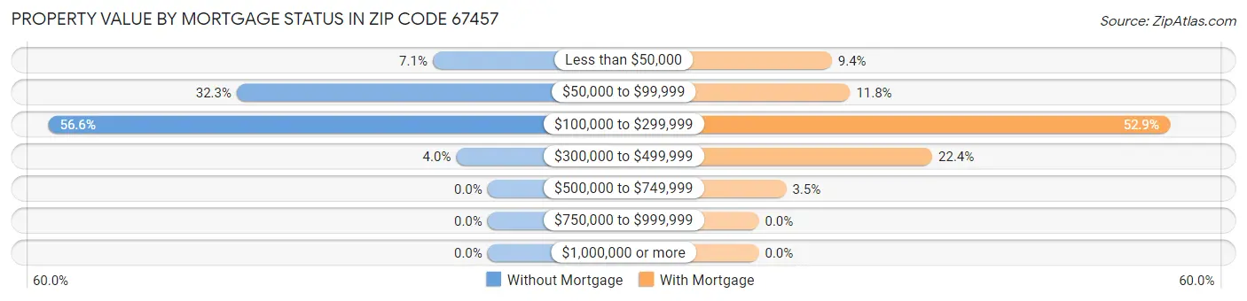 Property Value by Mortgage Status in Zip Code 67457