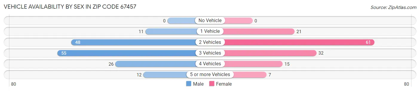 Vehicle Availability by Sex in Zip Code 67457