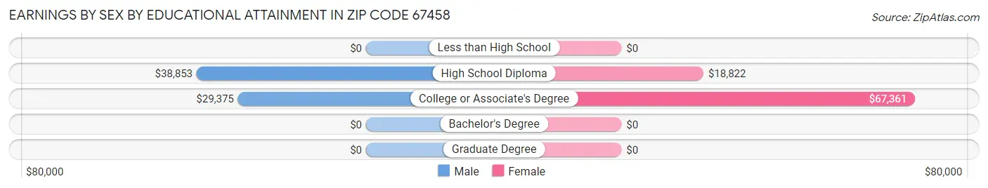 Earnings by Sex by Educational Attainment in Zip Code 67458