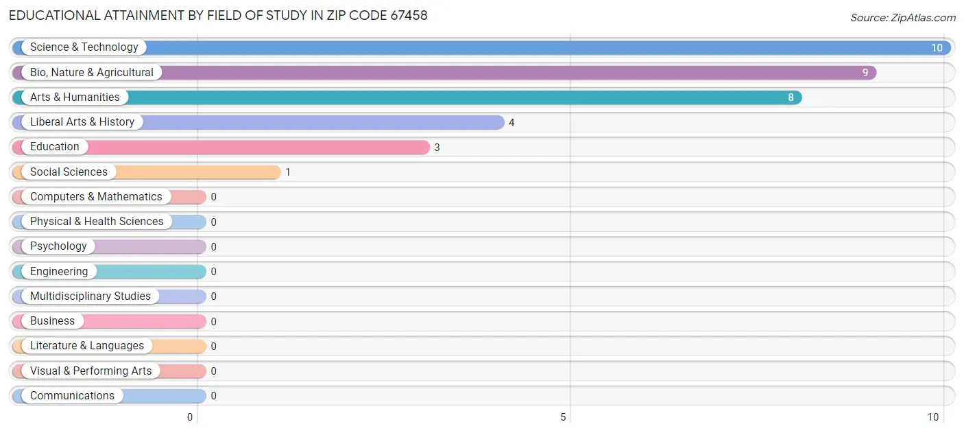 Educational Attainment by Field of Study in Zip Code 67458