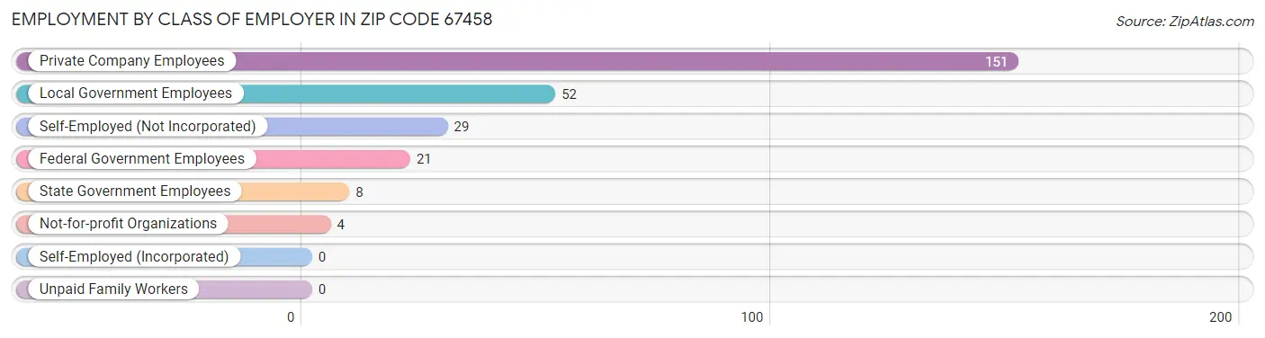 Employment by Class of Employer in Zip Code 67458