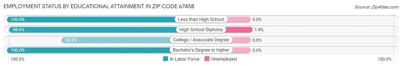Employment Status by Educational Attainment in Zip Code 67458
