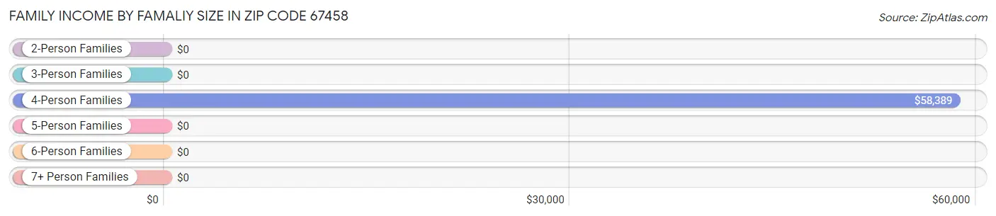 Family Income by Famaliy Size in Zip Code 67458