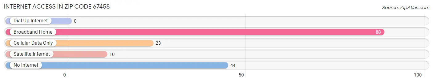 Internet Access in Zip Code 67458
