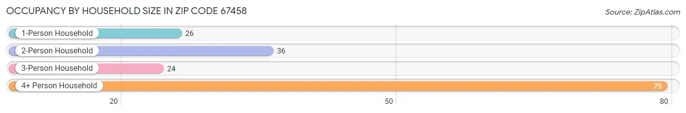 Occupancy by Household Size in Zip Code 67458