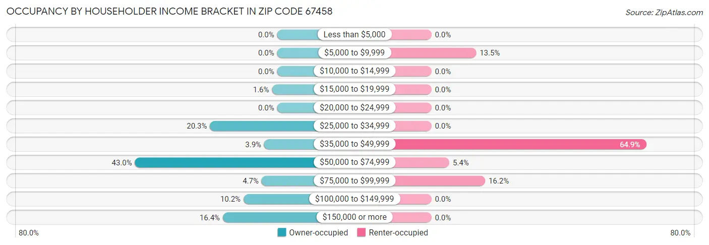 Occupancy by Householder Income Bracket in Zip Code 67458