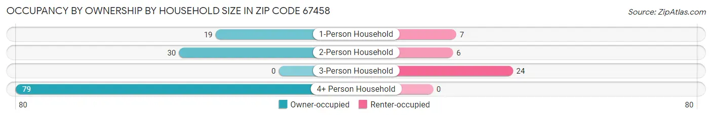 Occupancy by Ownership by Household Size in Zip Code 67458