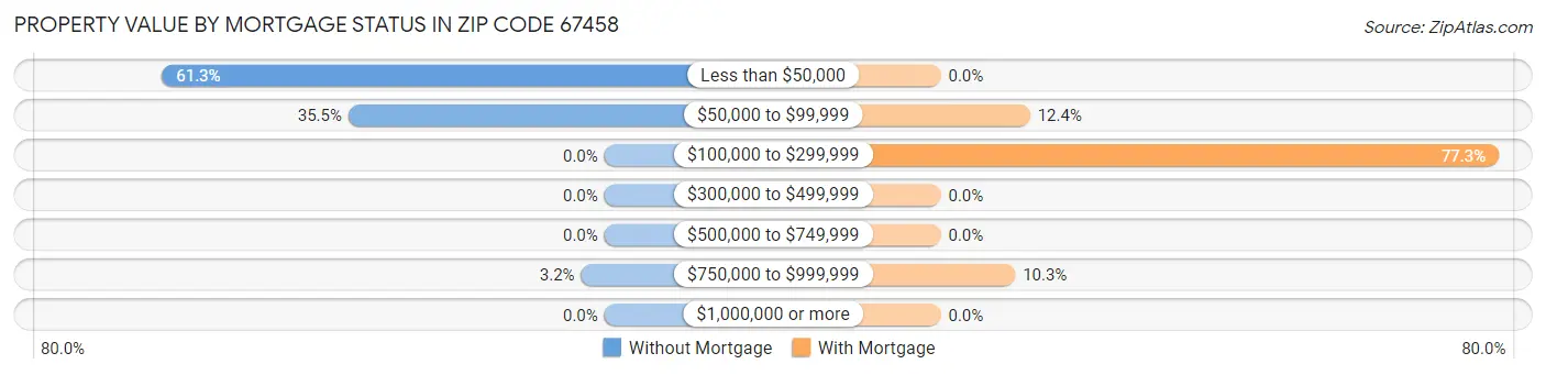 Property Value by Mortgage Status in Zip Code 67458