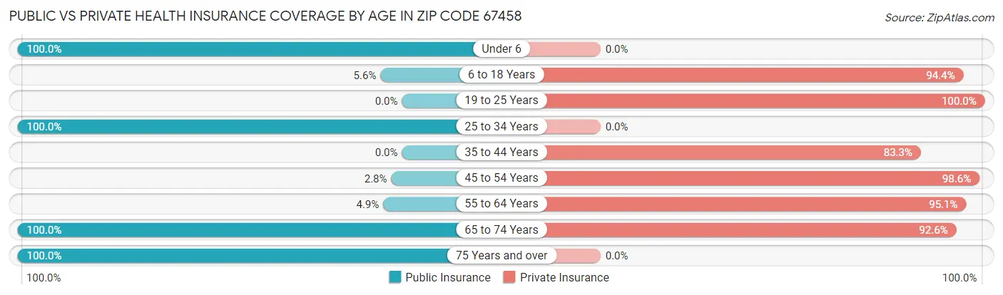 Public vs Private Health Insurance Coverage by Age in Zip Code 67458