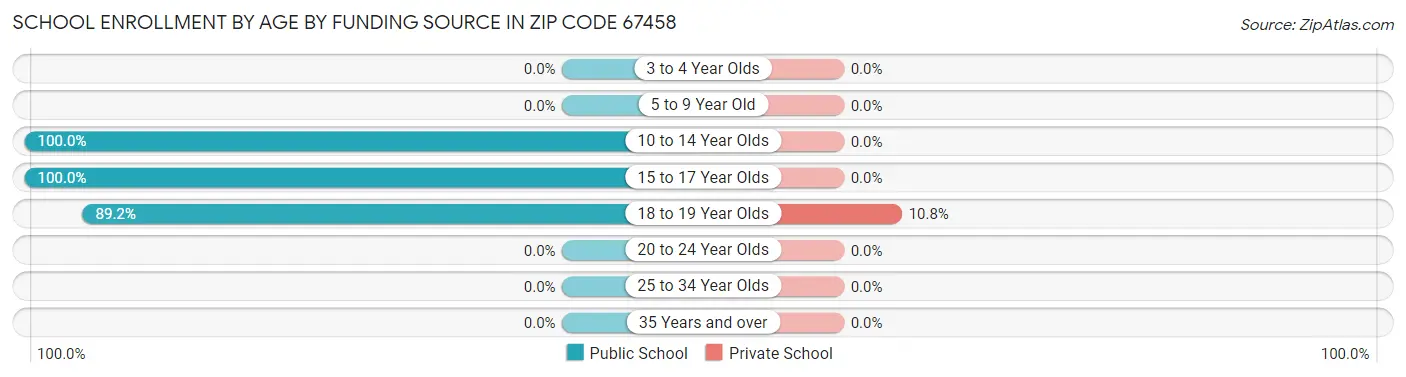School Enrollment by Age by Funding Source in Zip Code 67458
