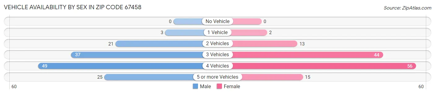 Vehicle Availability by Sex in Zip Code 67458