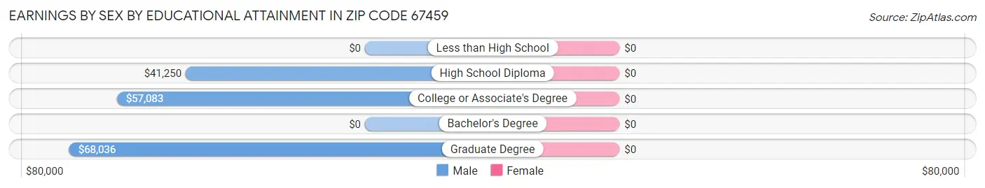 Earnings by Sex by Educational Attainment in Zip Code 67459