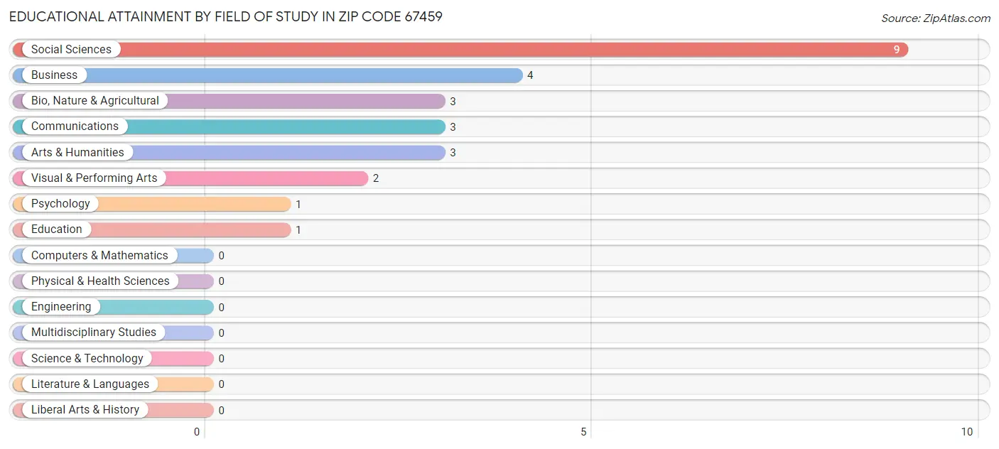 Educational Attainment by Field of Study in Zip Code 67459