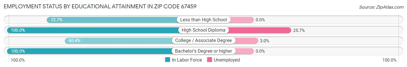 Employment Status by Educational Attainment in Zip Code 67459