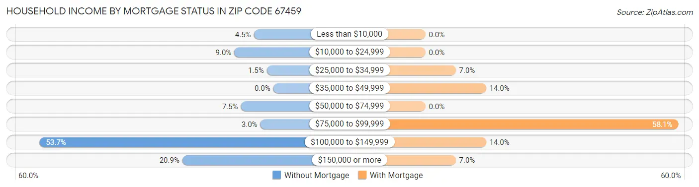 Household Income by Mortgage Status in Zip Code 67459