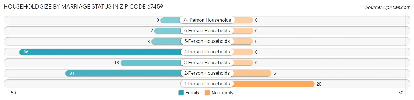 Household Size by Marriage Status in Zip Code 67459