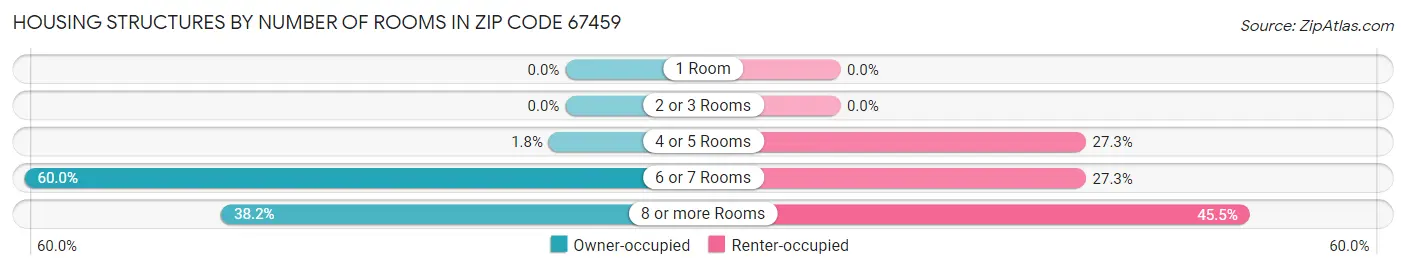 Housing Structures by Number of Rooms in Zip Code 67459