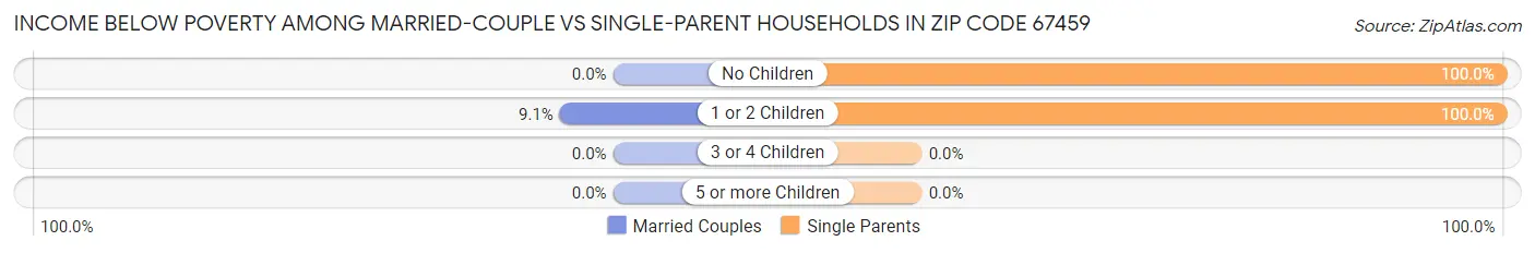 Income Below Poverty Among Married-Couple vs Single-Parent Households in Zip Code 67459
