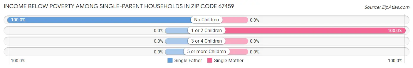 Income Below Poverty Among Single-Parent Households in Zip Code 67459