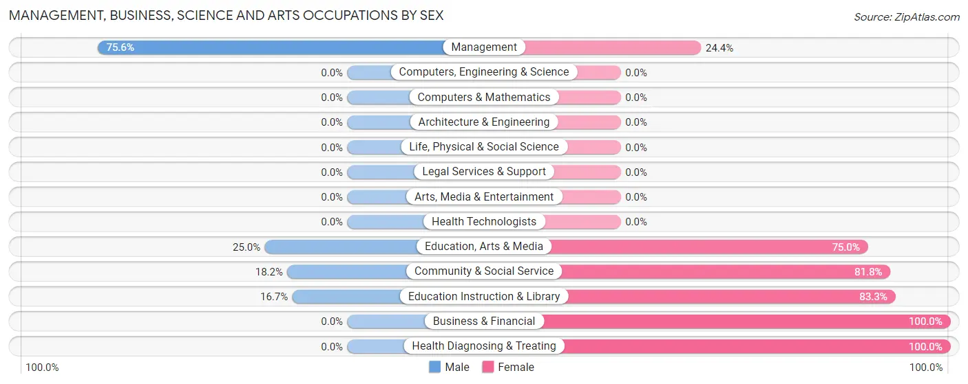 Management, Business, Science and Arts Occupations by Sex in Zip Code 67459