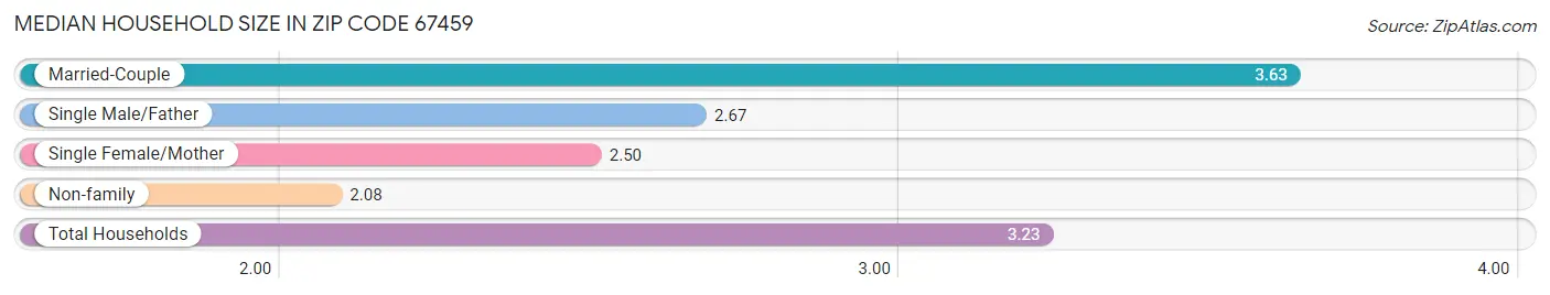 Median Household Size in Zip Code 67459