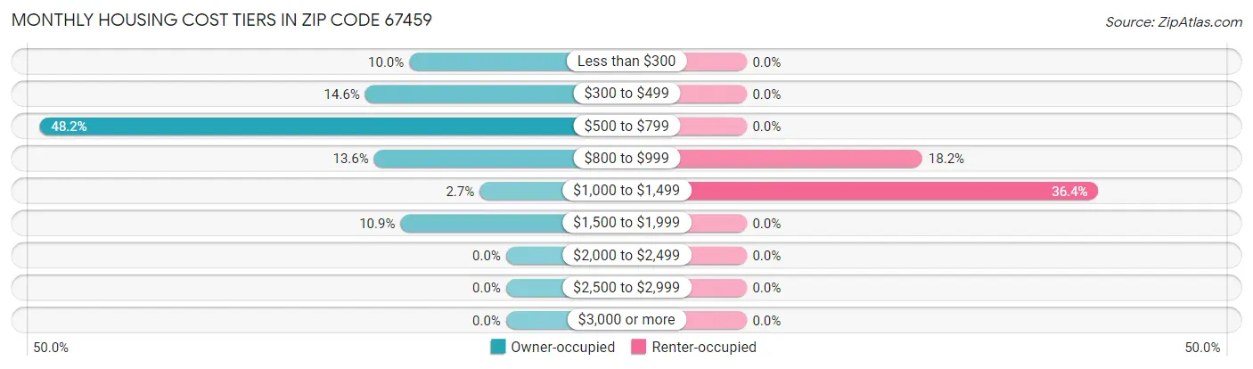 Monthly Housing Cost Tiers in Zip Code 67459