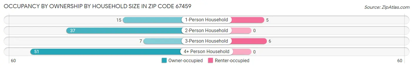 Occupancy by Ownership by Household Size in Zip Code 67459
