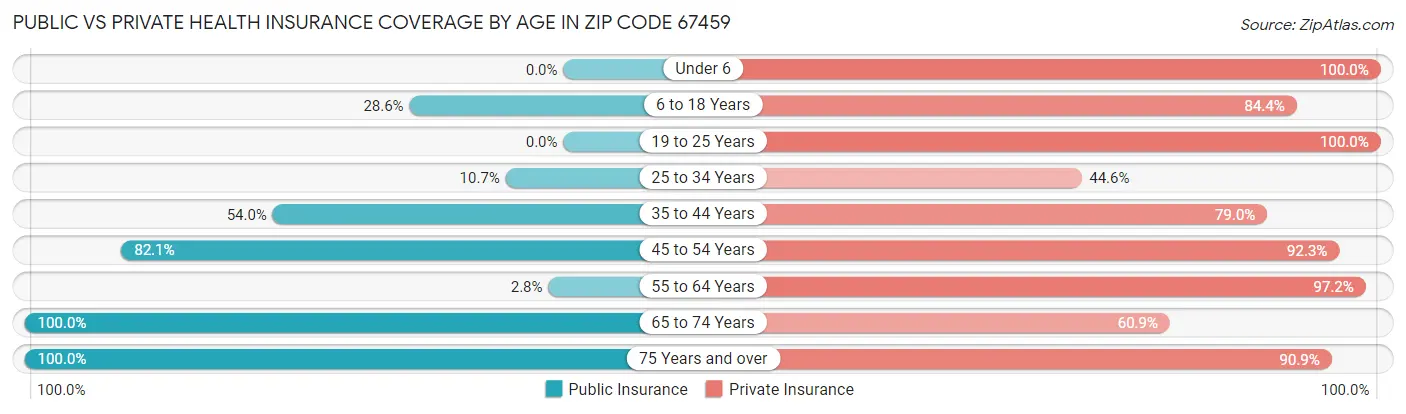 Public vs Private Health Insurance Coverage by Age in Zip Code 67459