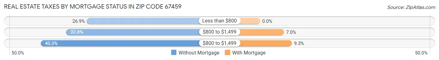 Real Estate Taxes by Mortgage Status in Zip Code 67459