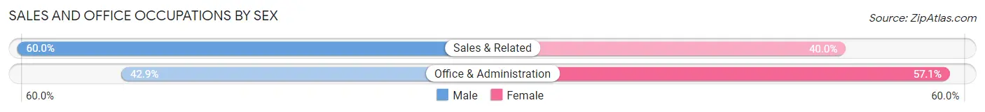 Sales and Office Occupations by Sex in Zip Code 67459