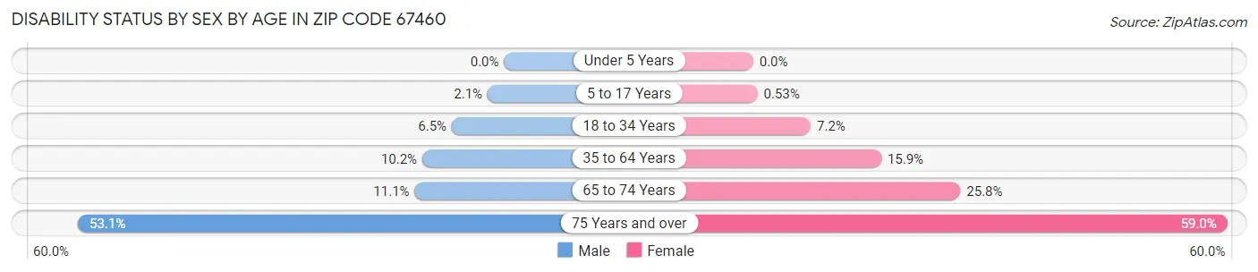 Disability Status by Sex by Age in Zip Code 67460