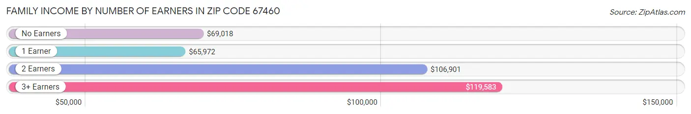 Family Income by Number of Earners in Zip Code 67460