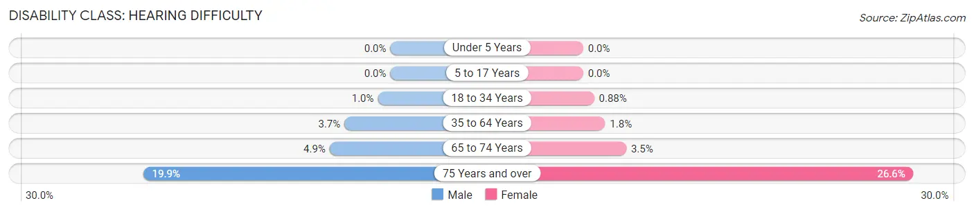 Disability in Zip Code 67460: <span>Hearing Difficulty</span>