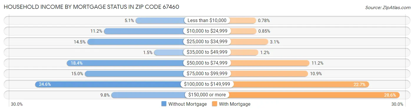 Household Income by Mortgage Status in Zip Code 67460
