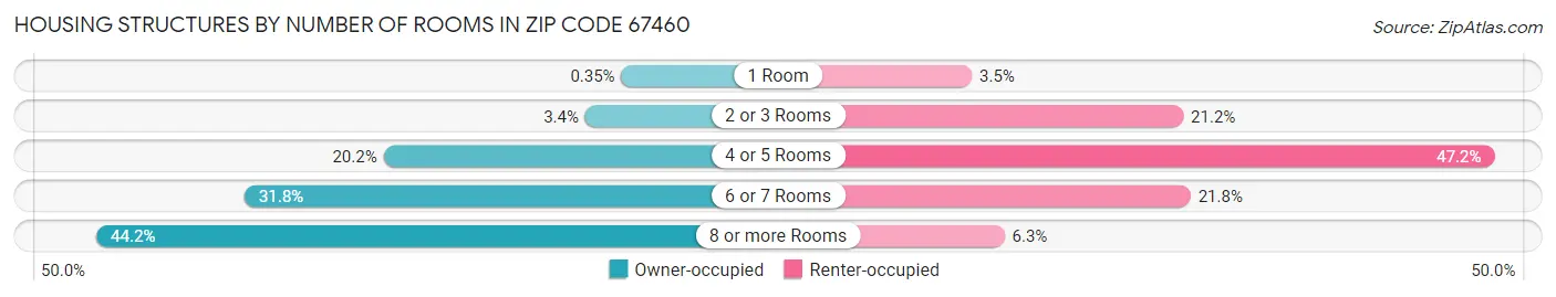 Housing Structures by Number of Rooms in Zip Code 67460