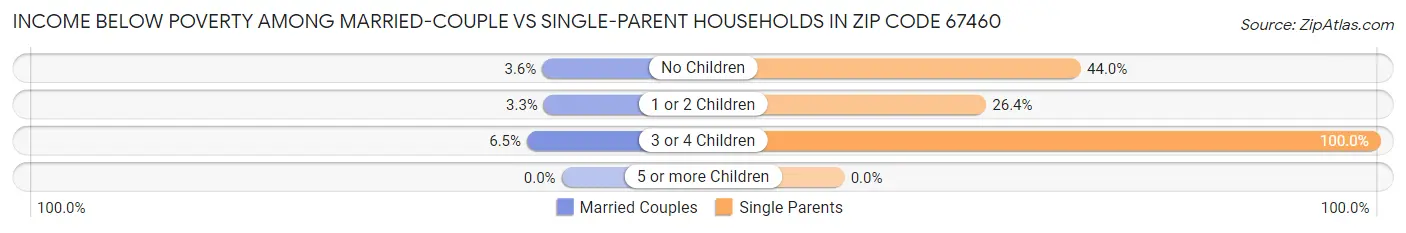 Income Below Poverty Among Married-Couple vs Single-Parent Households in Zip Code 67460