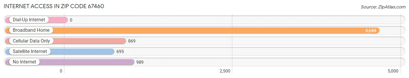 Internet Access in Zip Code 67460