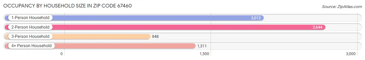 Occupancy by Household Size in Zip Code 67460