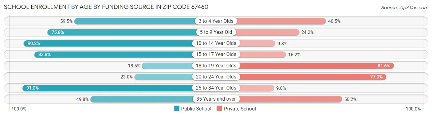 School Enrollment by Age by Funding Source in Zip Code 67460