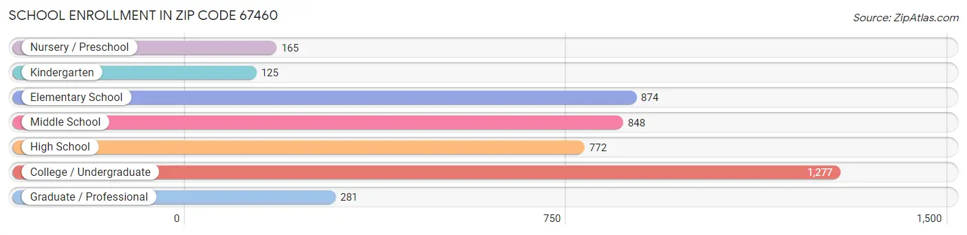 School Enrollment in Zip Code 67460