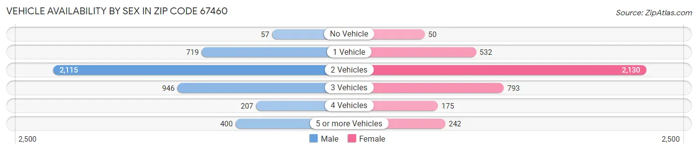 Vehicle Availability by Sex in Zip Code 67460