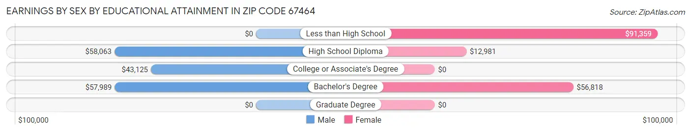 Earnings by Sex by Educational Attainment in Zip Code 67464