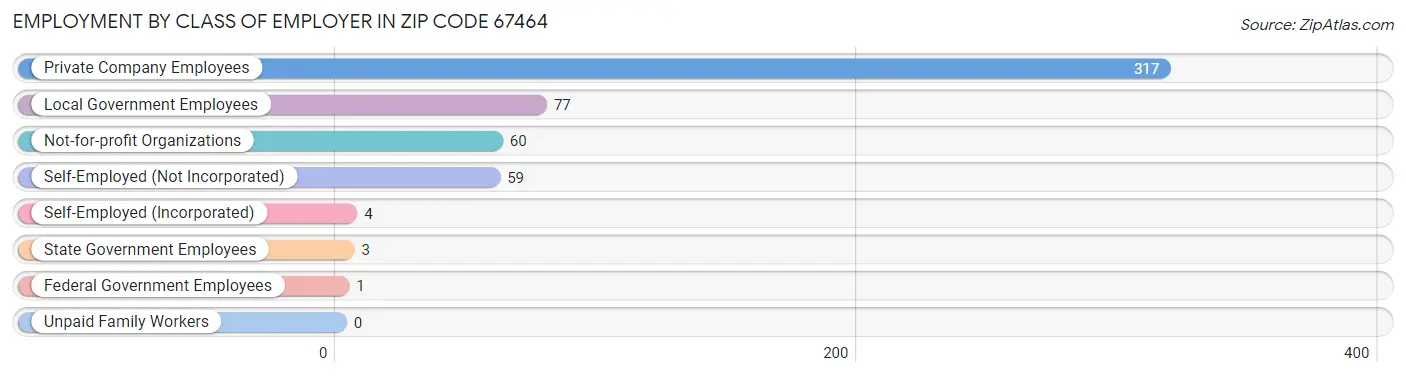 Employment by Class of Employer in Zip Code 67464