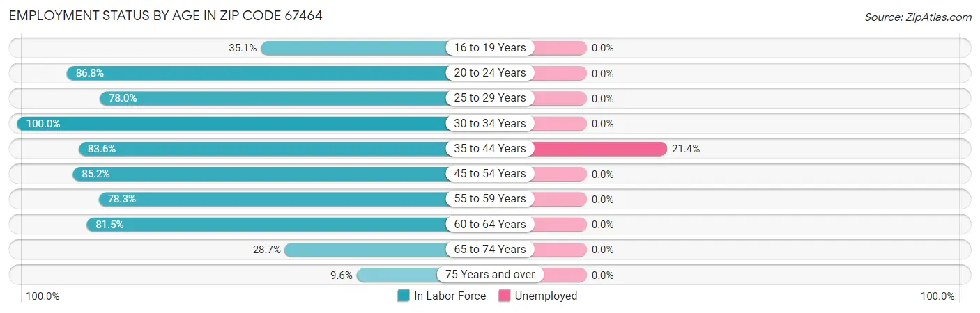 Employment Status by Age in Zip Code 67464