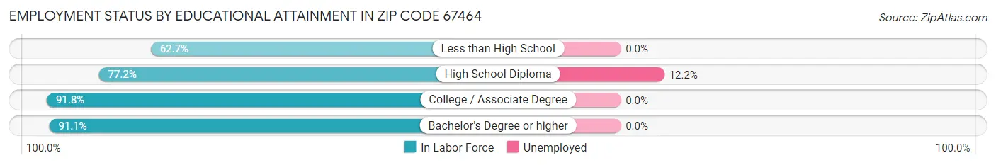 Employment Status by Educational Attainment in Zip Code 67464